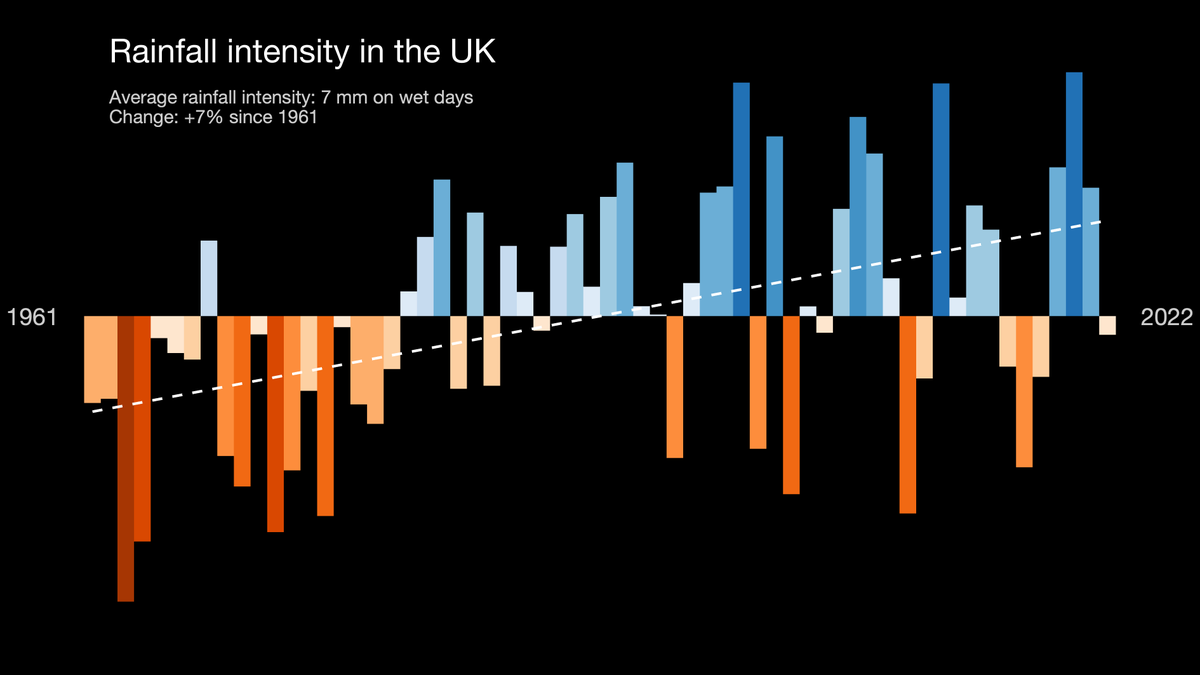 The increase in UK rainfall is largely due to an increase in rain intensity, i.e. the amount that falls on wet days, rather than the number of wet days increasing. A recent study found that last winter had around 20% more rain because of climate change. worldweatherattribution.org/autumn-and-win…