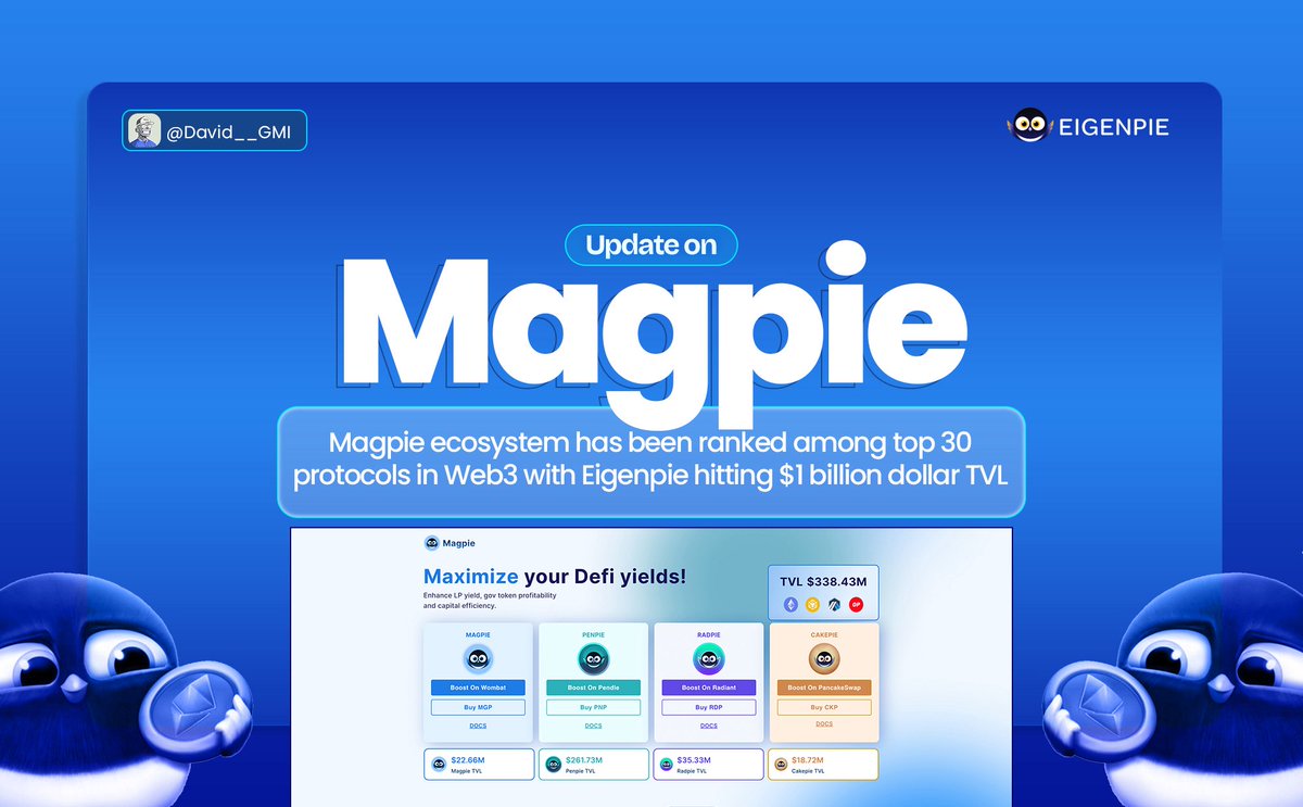 Quick update ‼️

<a href="/magpiexyz_io/">Magpie</a> ecosystem has been ranked among top 30 protocols in Web3 with <a href="/Eigenpiexyz_io/">Eigenpie</a> hitting $1 billion dollar TVL

<a href="/Eigenpiexyz_io/">Eigenpie</a> being a SubDao under <a href="/magpiexyz_io/">Magpie</a> still allows users to delegate $EIGEN to EigenPie

Delegate your $EIGEN to EigenPie and