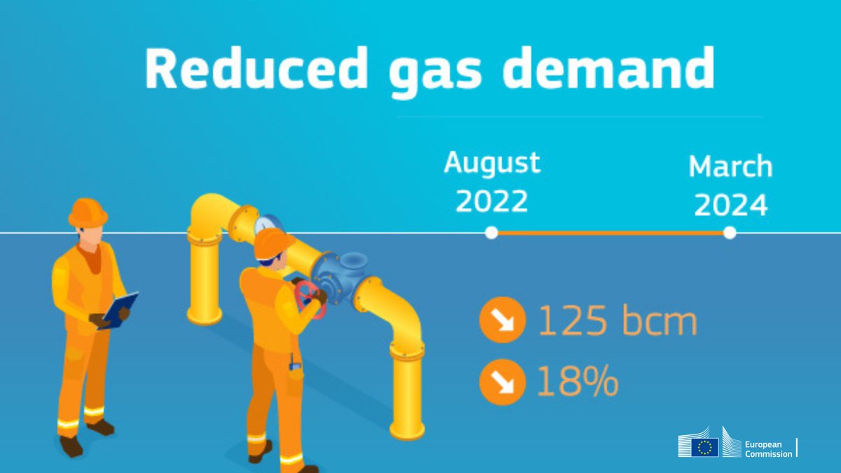 Thanks to EU citizens', businesses' and countries' actions, the EU 🇪🇺 overachieved its voluntary target to reduce gas demand by 15%.

Natural gas demand declined by 18% between Aug-22 & Mar-24, saving 125 bcm of gas as a result👏!

#REPowerEU 2 years on ➡️ europa.eu/!YvYKtH