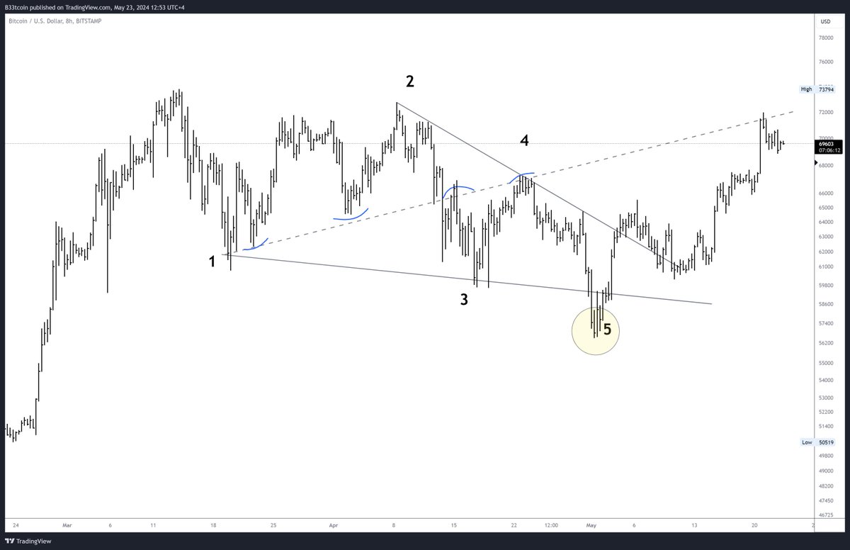 It was challenging with the last week's opening, to be honest. 

#WolfeWave never deceive.