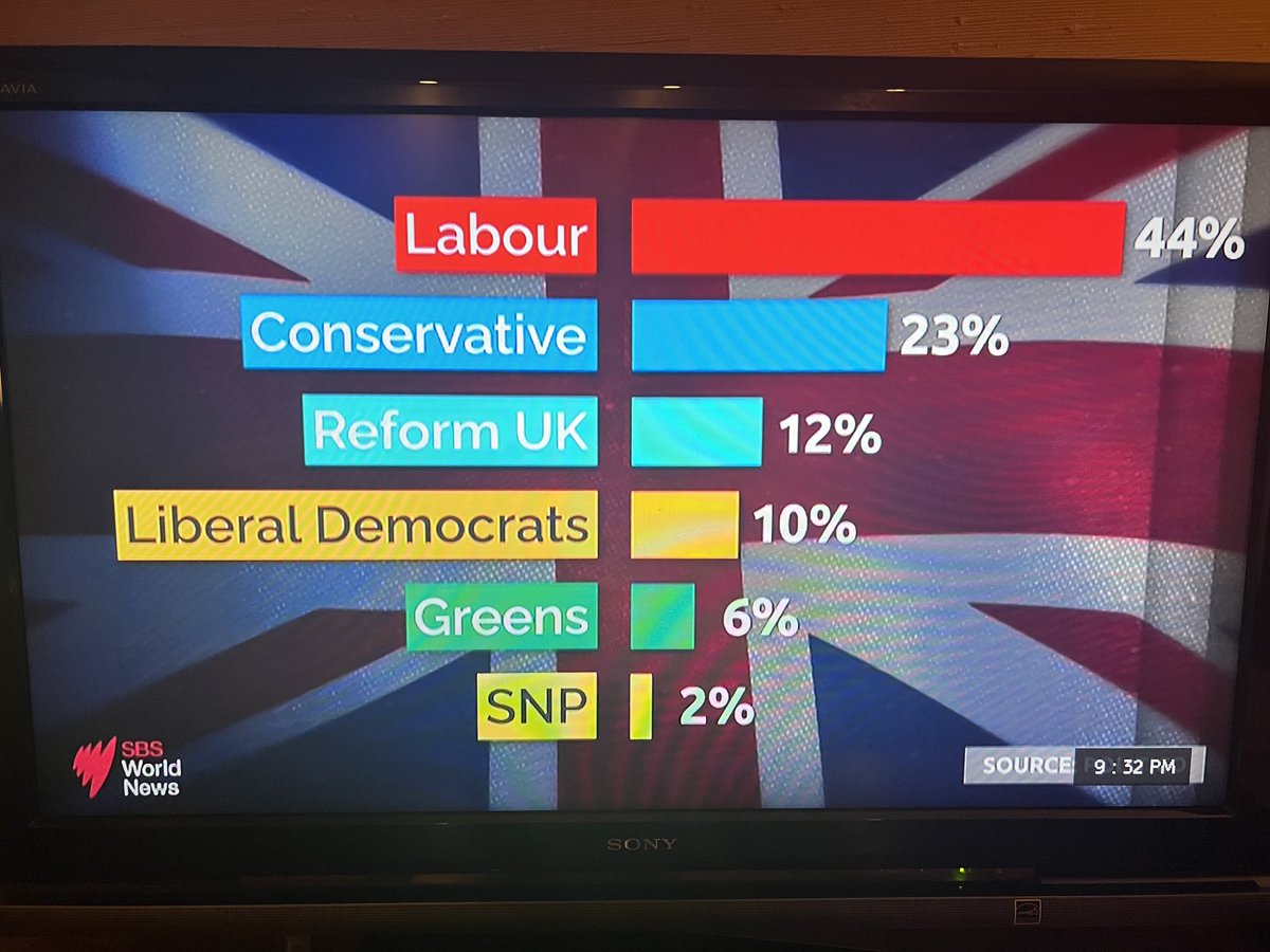 Obviously Labour’s going to win but only thing that matters is for Reform UK to over-perform expectations. Like the Liberals in Oz, the Tories have so squandered government they must be replaced as the right of centre party of govt. Nigel Farage is the great British hope.
