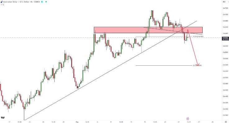 #AUDUSD H4
Join Telegram for more update 
t.me/+7TpYOJ8JPohjN…