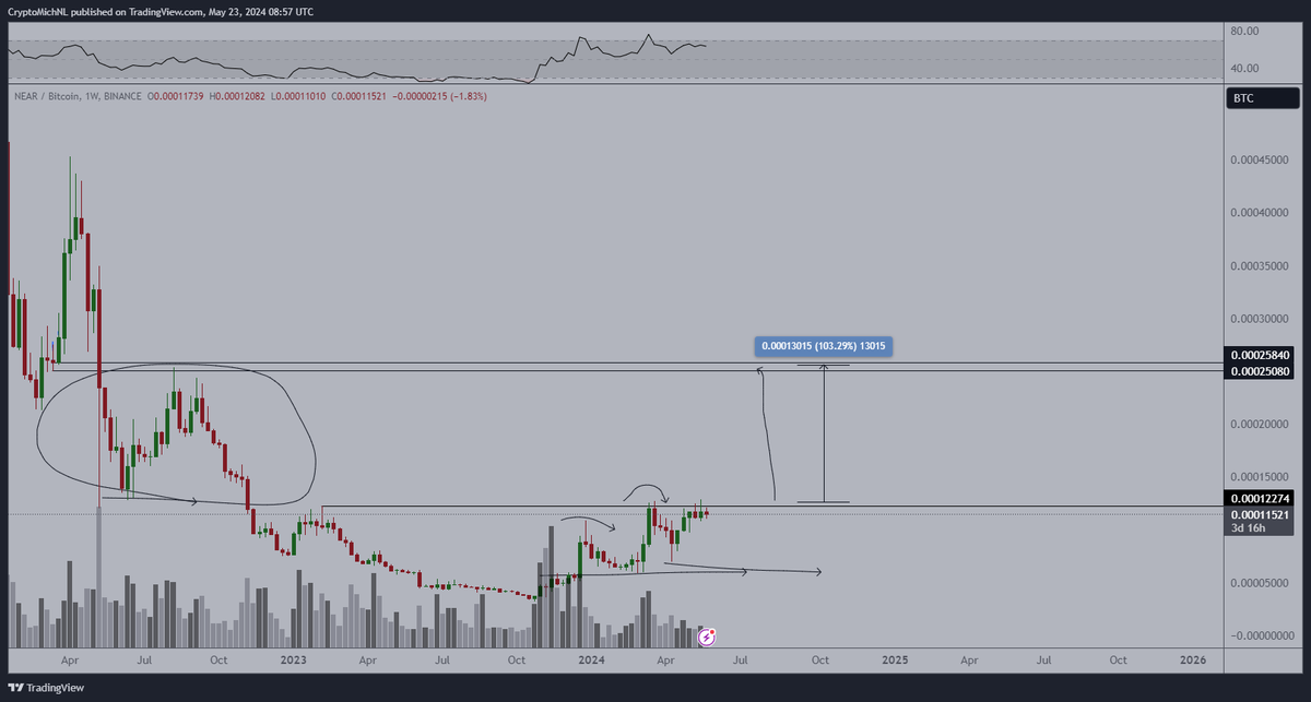 CryptoMichNL's tweet image. The first #Altcoins to start doing well, would be which have been trending upwards already.

One of them is $NEAR, which faces a crucial resistance. 

I expect a breakout to 25000 sats when the markets continue to show momentum.