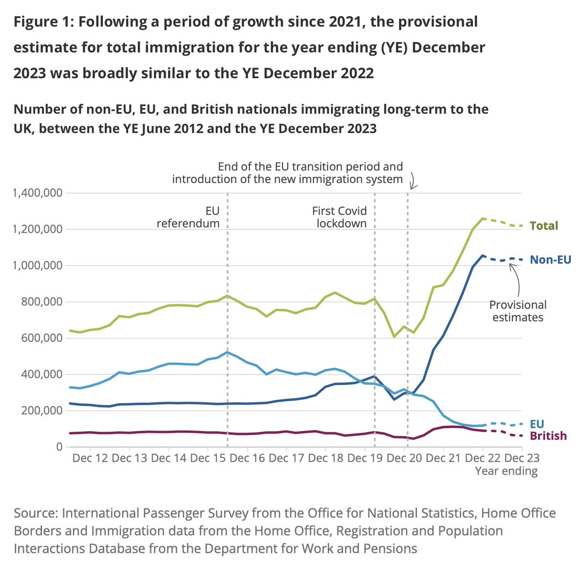 👀 Hard to overstate how dramatic the shift in UK immigration has been since the post-Brexit rules came into force. Non-EU immigration is now higher than ever before, running at well over a million a year. EU immigration lower than it’s been for decades. Figs just in from @ONS 👇