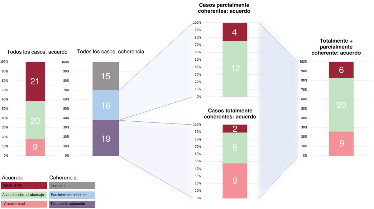 Evaluación de la fiabilidad de ChatGPT como herramienta de soporte a la toma de decisiones en cardiología #REC <a href="/cbalzor/">Carlos Baladrón</a> @TreSeRu revespcardiol.org//es-evaluacion…