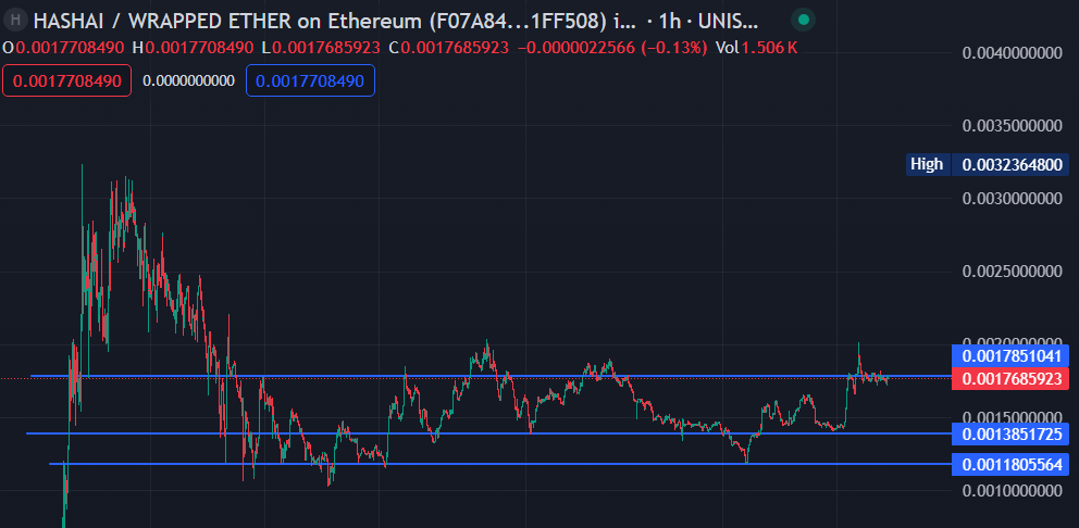 LangezaalTim's tweet image. $HASHAI is on the brink of a breakout! 📈 

After a strong consolidation, it&apos;s set to hit new all-time highs. 🚀 

The market&apos;s heating up, blue chips are leading the charge, and we&apos;re here stacking winners. 

Ready to ride this wave to the moon? 🌕💪 

#HASHAI #Crypto #Bullish
