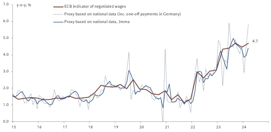 🇪🇺 Euro area negotiated wage growth came in at 4.7% in Q1, above expectations and broadly stable since mid-2023 (4.7% in Q3-23 and 4.5% in Q4). This surprise was entirely driven by a delayed catch-up in German wages. See below why we believe wage growth will ease this year.