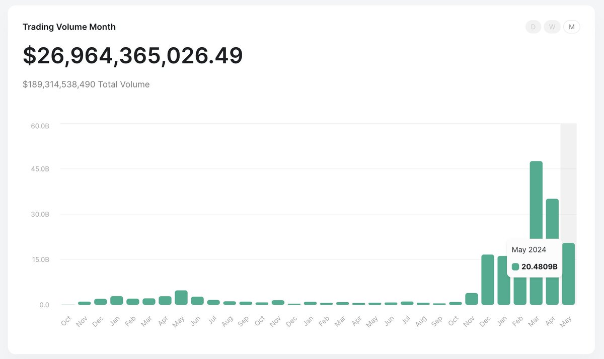 Robinhood did 12B in monthly crypto trading volume Q1 2024.

Jupiter did 29B for the same timeframe.