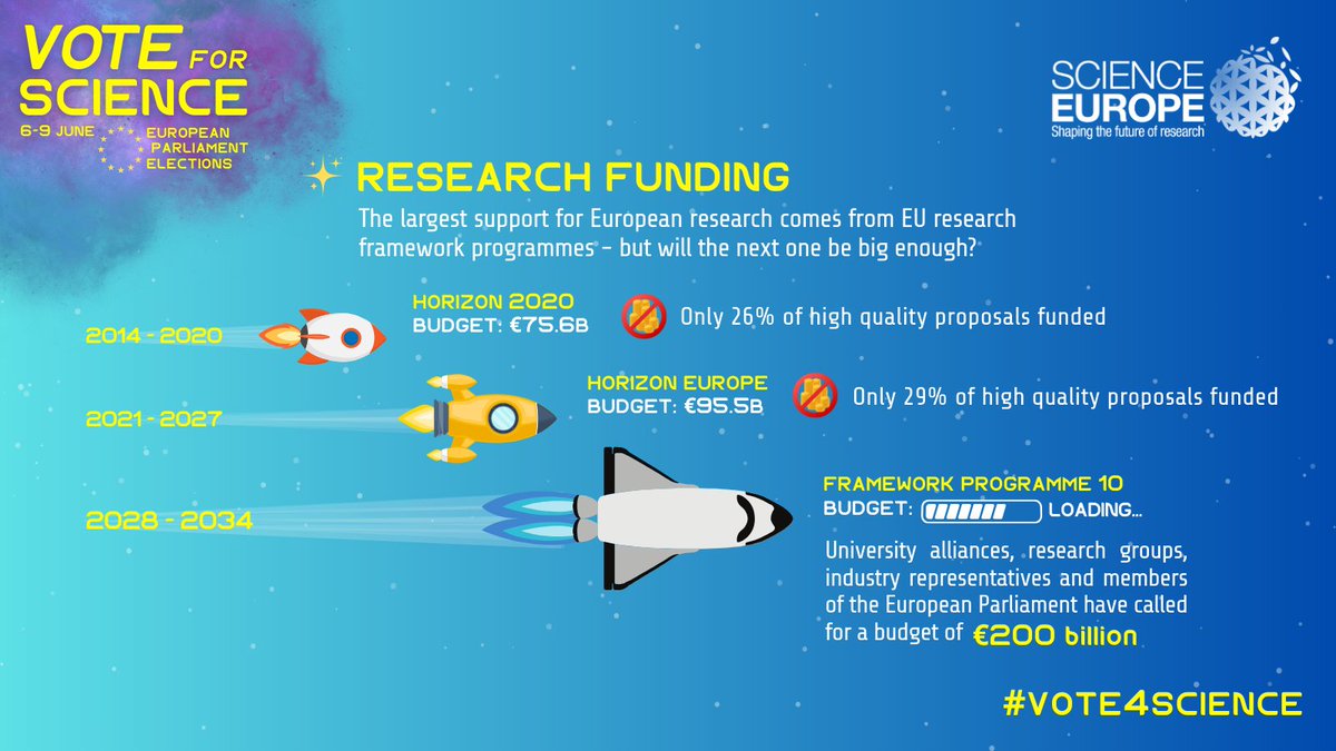 @Europarl_EN @EFAparty @europeangreens @PES_PSE @PDE_EDP @Left_EU @ECRparty @RenewEurope @GreensEFA @ecrgroup @EPPGroup Double the budget of #FP10 to keep research in Europe competitive, and raise GDP spending on research to 3%. Horizon2020 & @HorizonEU, with the funding available, funded less than 30% of the high quality research funding applications received. #ResearchMatters