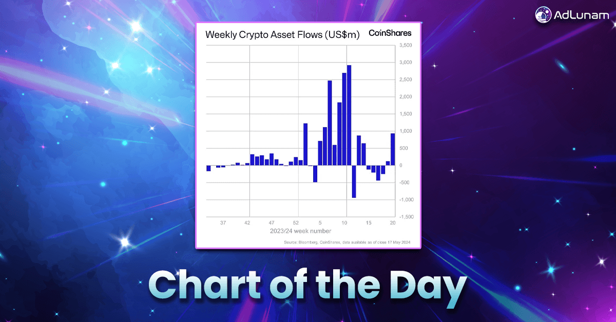 Digital asset investment products raked in a huge $932M in net inflows🚀 🔻 $BTC led with $942M in inflows while $ETH saw $23M in outflows 🔻 The US dominated with $1B in inflows, with Grayscale seeing minor inflows of $18M 🔻 #Altcoins like $SOL $LINK $ADA saw inflows as well