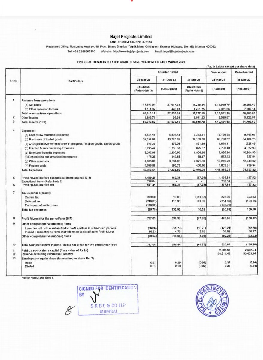 writteraniljain's tweet photo. BAJEL PROJECTS
Q4 EARNINGS ✅
Very good result ✅
🔹Q4 REVENUE 507 cr VS 208 cr YoY ⬆️🔥 big jump 🦘
🔹Q3 revenue 276 cr QoQ ⬆️ big jump 🦘
🔹Q4 PAT 7 cr VS LOSS OF 1 cr YoY ⬆️ 🔥🔥
🔹Q3 PAT 3 cr QoQ ⬆️🔥
🔹OCF 🔥🔥🔥🔥
#BAJEL
#BAJELPROJECT https://t.co/mfo6sTJHRr
