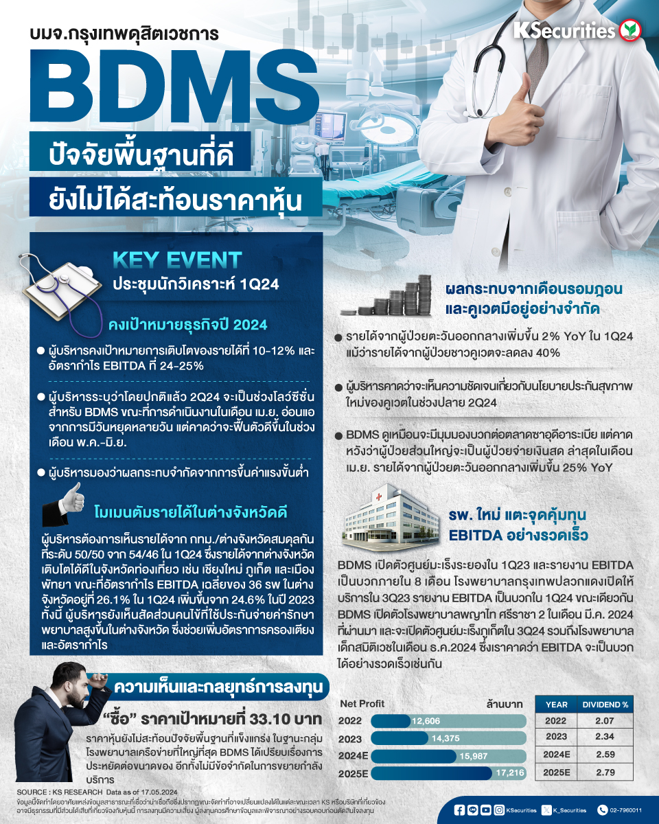 💉BDMS ปัจจัยพื้นฐานที่ดี ยังไม่ได้สะท้อนราคาหุ้น

มุมมอง KS
✍️แนะ “ซื้อ” เราเชื่อว่าราคาหุ้นยังไม่ได้สะท้อนปัจจัยพื้นฐานที่แข็งแกร่งของ BDMS จากผลประกอบการที่แข็งแกร่ง ในฐานะกลุ่มโรงพยาบาลเครือข่ายที่ใหญ่ที่สุด BDMS ได้เปรียบเรื่องการประหยัดต่อขนาดของ

#KS #หลักทรัพย์กสิกรไทย