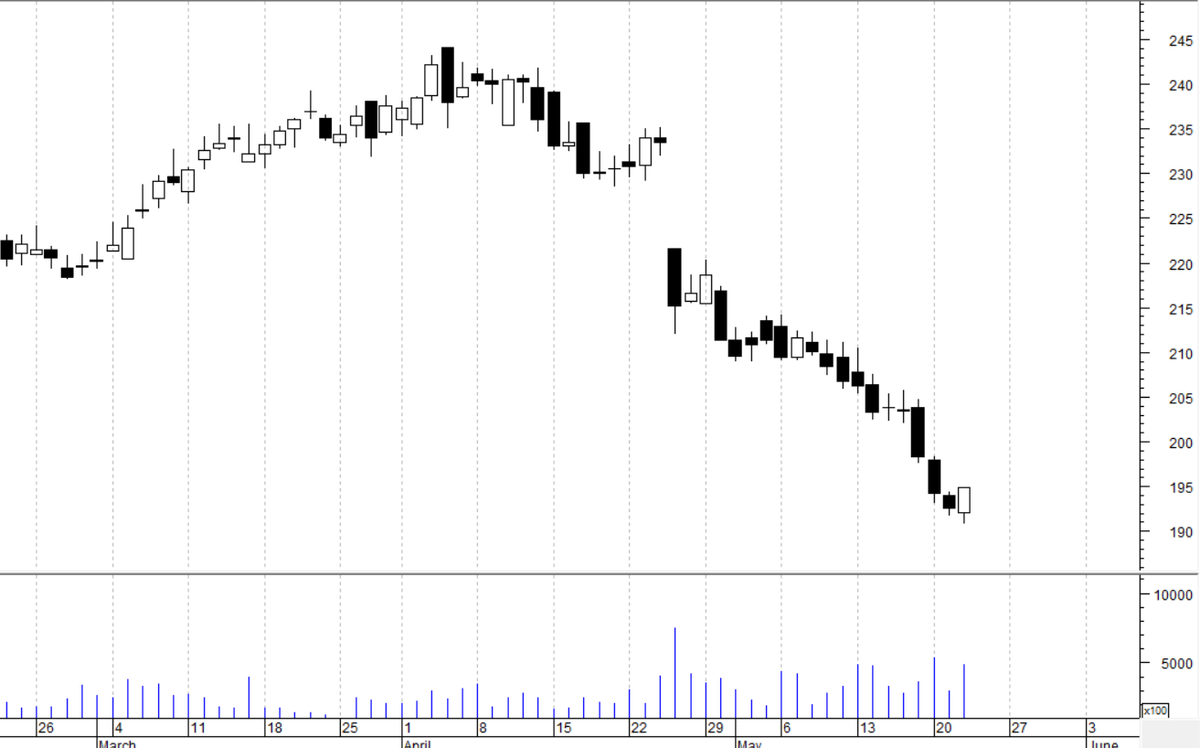 Solitamente dopo questo pattern assistiamo a un tentativo di rimbalzo! Per ricevere OGNI GIORNO le migliori indicazioni tecniche sulle azioni americane, consulta MARKET EXPLORER USA => sostrader.it/prodotto/marke…