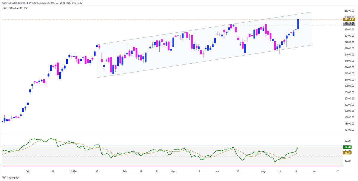 MoneyManBala's tweet photo. NIFTY
Another 13 days left for election results. Such periods are usually accompanied with high volatility. Might be difficult for nifty to break out of the channel till then. For the next 2 weeks, it looks like the upside is limited considering that Nifty is approaching the top of the channel.
Further upmoves only once channel is broken upwards.
The 2 scenarios in Nifty that I feel are most probable:
1. False breakout above channel and then reversal for the time being.
2. Further consolidation within the channel.
There is too much euphoria as of now plus a huge event (elections) in front of us for the market to give a trending (move before the event).
Remember: if retail traders are preparing for the 'biggest trading day for 5 years', then so are the Jane Streets of the world!
#Stockmarkets #Trading #Investing #Nifty