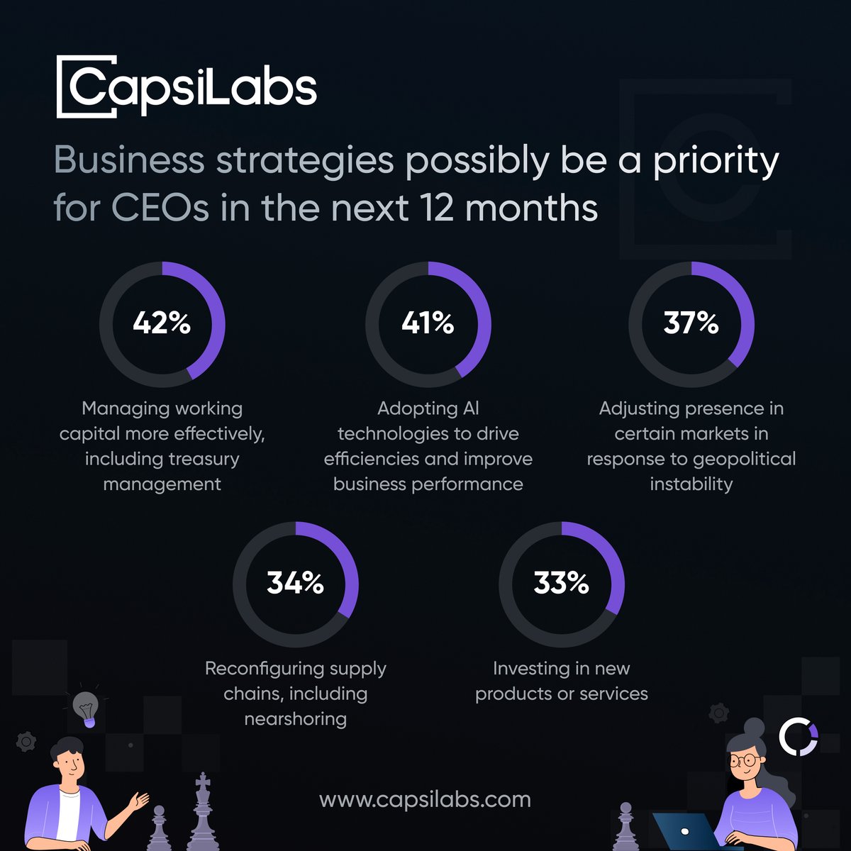 CapsiLabs's tweet photo. CEOs are blending ambition with pragmatism in their 2024 business transformation plans!

#businesstransformation #ceoinsights #2024Strategies #innovations #Leadership #futureofbusiness

Source: EY - CEO Outlook Global Report - 2024 https://t.co/wWst5pfwvw