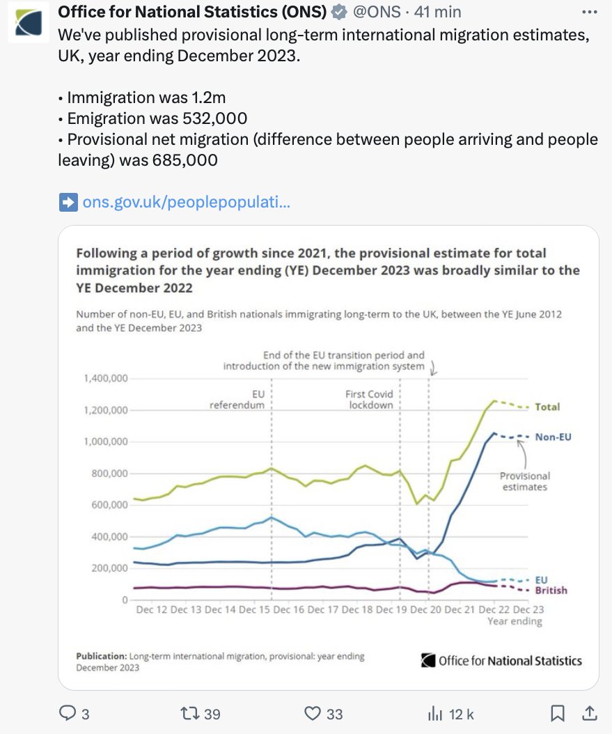 AlexTaylorNews's tweet image. Oh look Brexiteers ! Latest @ONS immigration stats just out👇

You voted (at least a lot more than ever admitted to it) to send home foreigners. You've swapped a few hundred thousand from EU (which worked both ways) for way over 1 million from outside EU

You were had, basically