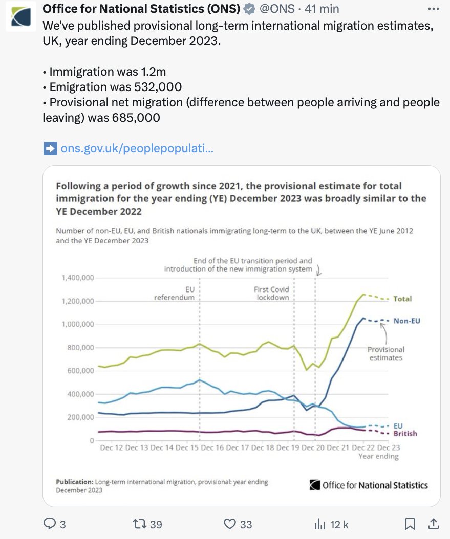 Oh look Brexiteers ! Latest @ONS immigration stats just out👇 You voted (at least a lot more than ever admitted to it) to send home foreigners. You've swapped a few hundred thousand from EU (which worked both ways) for way over 1 million from outside EU You were had, basically