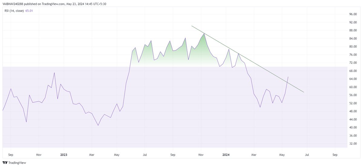 #SUZLON 

Rounding base viewable on daily!!!

RSI breakout evident, weekly closing will be interesting to watch.

Use Discretion!!!            

Just for educational purposes.