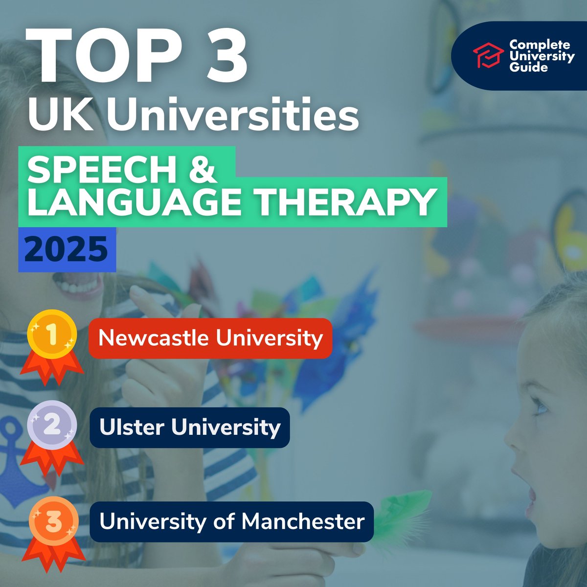 Speech & Language Therapy courses teach you how to identify and treat issues to do with the ear and voice. Full table 👉 bit.ly/4dGSfca These are the top 3 unis to study it for 2025. @UniofNewcastle @UlsterUni @OfficialUoM #leaguetables2025 #rankings #university