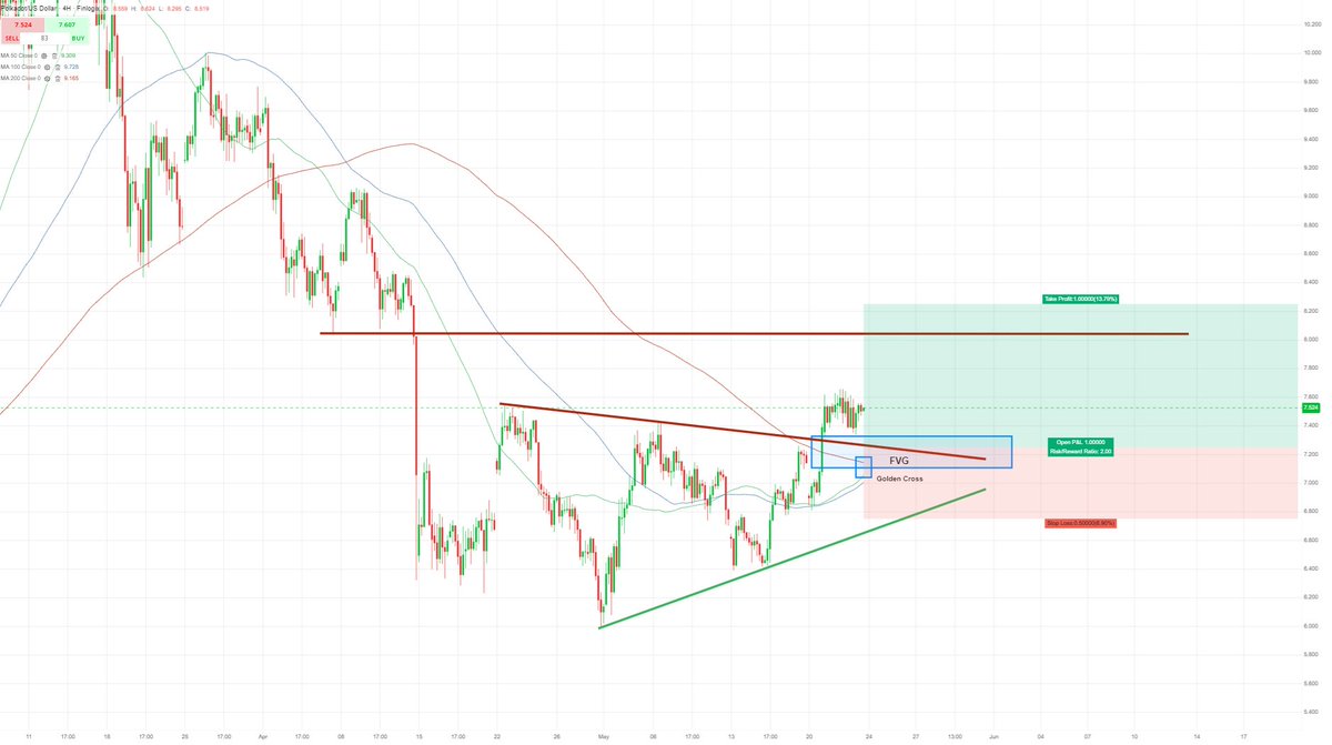 Polkadot looks to continue its newfound uptrend after holding its May 13’s 6.40 support levels. Bulls are regathering strength to target the 8 resistance.

Read full details here:
finlogix.com/analysis/20240…

Trading involves risk.

#DOTUSD #Polkadot #Crypto #Trading @FinlogixTrading