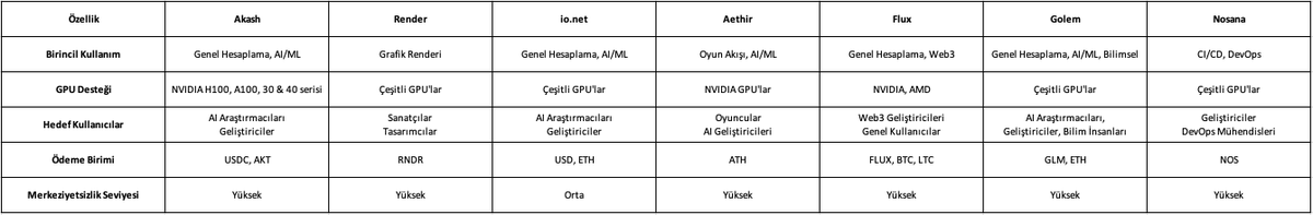 sametulutea's tweet photo. AI/GPU Serisi 7⃣
GPT4-o kullanarak bir GPU kıyaslaması hazırladım. Başlık olarak kullanım alanı, ödeme birimi, merkeziyetsizlik seviyesi gibi verileri paylaştı.

Benim için önemli olan GPU sayısı ve kullanım oranıydı. Kullanım alanı ve hedef kullanıcılar bu soruya kısmen cevap verse de tam istediğim veriyi alamadım.

Sonra projelerin sosyal medya sayfalarında gezdim ve birçoğunun GPU sayılarını şişirdiğini & paylaşmadığını gördüm. Bu durum biraz can sıkıcı. Sanki herkes olduğundan daha büyük görünme veya rakiplerine açık vermeme peşinde.

Ücretli platformlarda bilgi bulur muyum diye Messari Pro, Delphi Digital gibi yerlere baktım. Messari'nin GPU raporunda alttaki görseli buldum da biraz rahatladım :)

Yine farklı bir raporda Render ve Filecoin için de ilgili metriklere ulaşabildim.

Excel tablosunda gösterdiğim projelerden bazıları daha fazla GPU'ya sahip olduğunu söylese de (300k & 500k) önemli olan GPU sayısı + GPU kapasitesi (ücreti etkiliyor) + kullanım oranı. Sadece GPU/CPU/MPU sayısı bir şey ifade etmiyor.

Notlar:
🔹 En yüksek kullanım oranı Render ve Akash'ta görünüyor. Flux, Golem, Nosana gibi projeler de pastadan pay alıyor.

🔹 ionet ve Aethir piyasaya en son çıkan ürünler olmasına rağmen çok büyük olma potansiyelleri var.

🔸 ionet Web 3 ile ilgili bir vizyona sahip değil. Temel odakları para kazanmak ve GPU hizmeti sunanlara para kazandırmak. Aethir de oyun sektöründe benzer hedefi olan bir proje. Bu hem iyi hem kötü.

🔸 Birçok proje & yatırımcı merkeziyetsizliği göz ardı ediyor. Herkes para kazanma peşinde bu nedenle bu durum anlaşılabilir. Ancak şeffaflığın olmaması riskleri de beraberinde getiriyor.

Çıkarımlar:
🖊️ Yeni çıkan birçok proje son kullanıcının cihazlarını kolaylıkla devreye alacak bir sistem (onboarding) kuruyor. Örneğin Akash için GPU'nuzu devreye almak çok karmaşık ancak ionet için oldukça kolay.

🖊️ Talep alanının GameFi & rendering & model eğitimi olduğunu düşünürsek bu projelerin halen büyüme potansiyeli epey yüksek.

🖊️ CMC sıralaması:

ionet ve Aethir için ilk 100-150 projesi diyebiliriz. Bakalım airdrop ve sonrasında markete çıkışları nasıl olacak.

▪️ Bu listeye Node AI (371. sırada) & Solidus (429.) vb. projeleri ekleyebiliriz. Ancak sıralamada hangisinin öne çıkacağını anlamak için bir sistem kurmamız gerekir.

▪️ Diyelim ki ilk 300'de olmayan bir projeye yatırım yapmak istiyorsunuz. Örneğin GameFi + GPU projesi olsun.

▪️ Bu durumda Aethir, GamerHash, Gaimin gibi projeleri kıyaslayıp (GPU sayısı, kullanım oranı, ücretleri, iş birlikleri, tokenomileri, yatırımcıları, ekipleri, vb.) hangisinin öne çıkabileceğini bulmaya çalışabilirsiniz.

✨ Yatırımcı gözüyle boğa marketinde özellikle projenin sağladığı teşviklere bakmak faydalı olur. Ne kadar çok kullanıcıya ulaşılırsa o kadar çok reklam olur ve bu durum fiyata da yansır.

✨ Fırsat bulduğumda detaylı inceleyip bu projeleri bu metriklere göre sıralamak istiyorum ama derin araştırma yapınca da 3 günde 1 tweet atabiliyorum. Bu nedenle farklı konularla devam edip farklı şeyler öğrenmeye & çok sayıda paylaşım yapmaya çalışacağım.

✨ Seride GPU tarafını iyice incelediğimiz için artık Bittensor, Netmind, Fetch, Autonolas, Morpheus, Wayfinder, Grass, Ritual, Giza, MyShell gibi farklı alt kategorideki projeleri incelemeye geçebilirim.