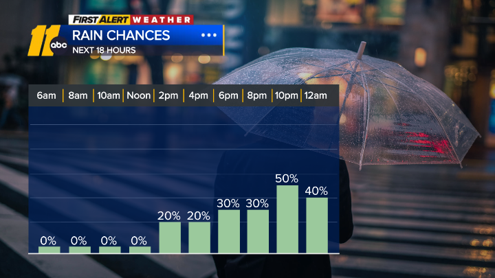 KweilynM's tweet photo. 5/23 First Alert Day: A subtle disturbance will  lead to clusters of storms this evening &amp; tonight.  Isolated severe storms (Level 1 of ) will be possible, along with downpours. #ncwx #Raleigh @ABC11_WTVD https://t.co/x6nCr7eRbe