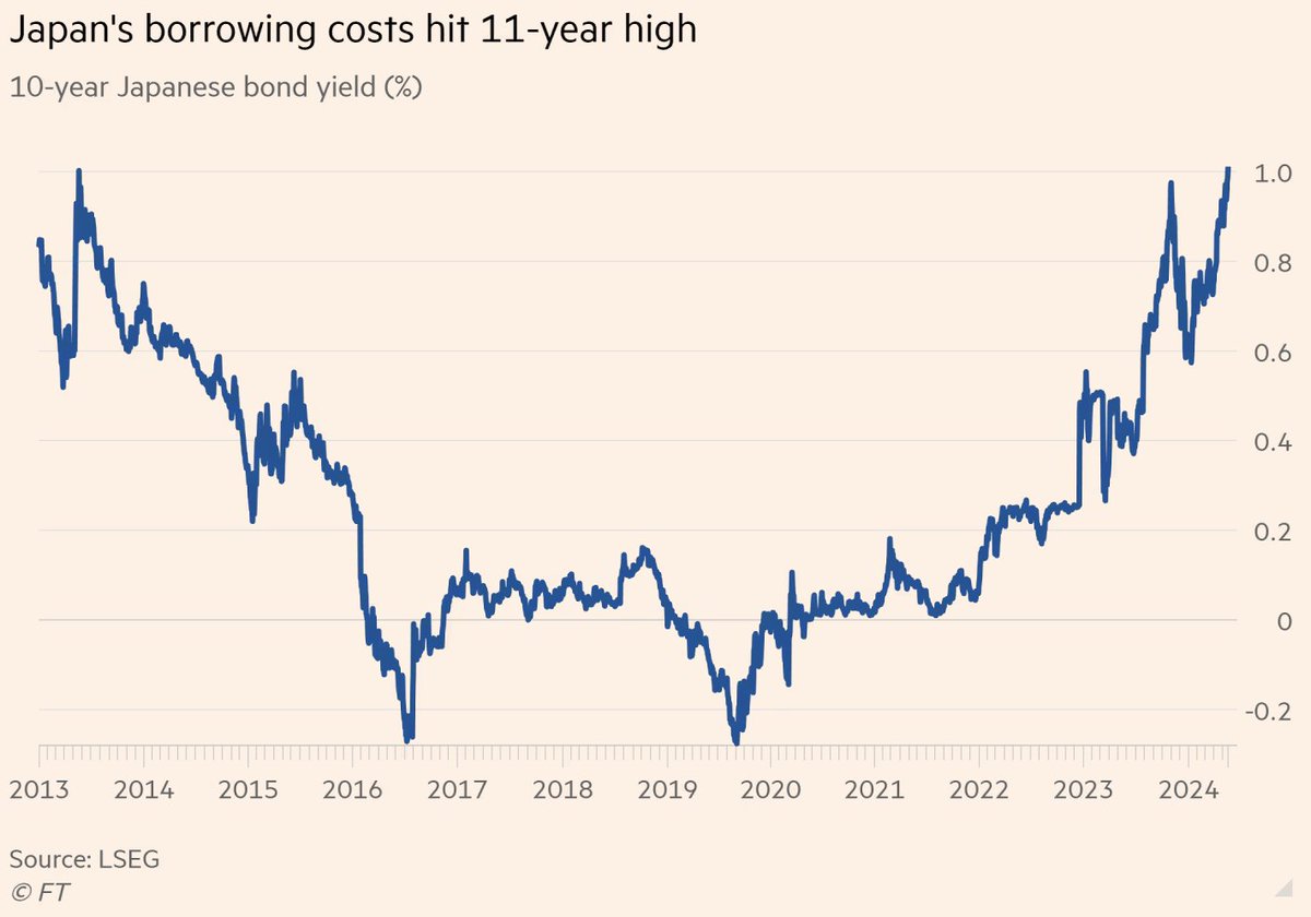 Yields in Japan are surging with traders betting on the next hike coming in June. We're leaning more towards July, which will still be earlier than previously anticipated. The focus has turned to the Yen, which continues to remain weak despite two rounds of intervention.