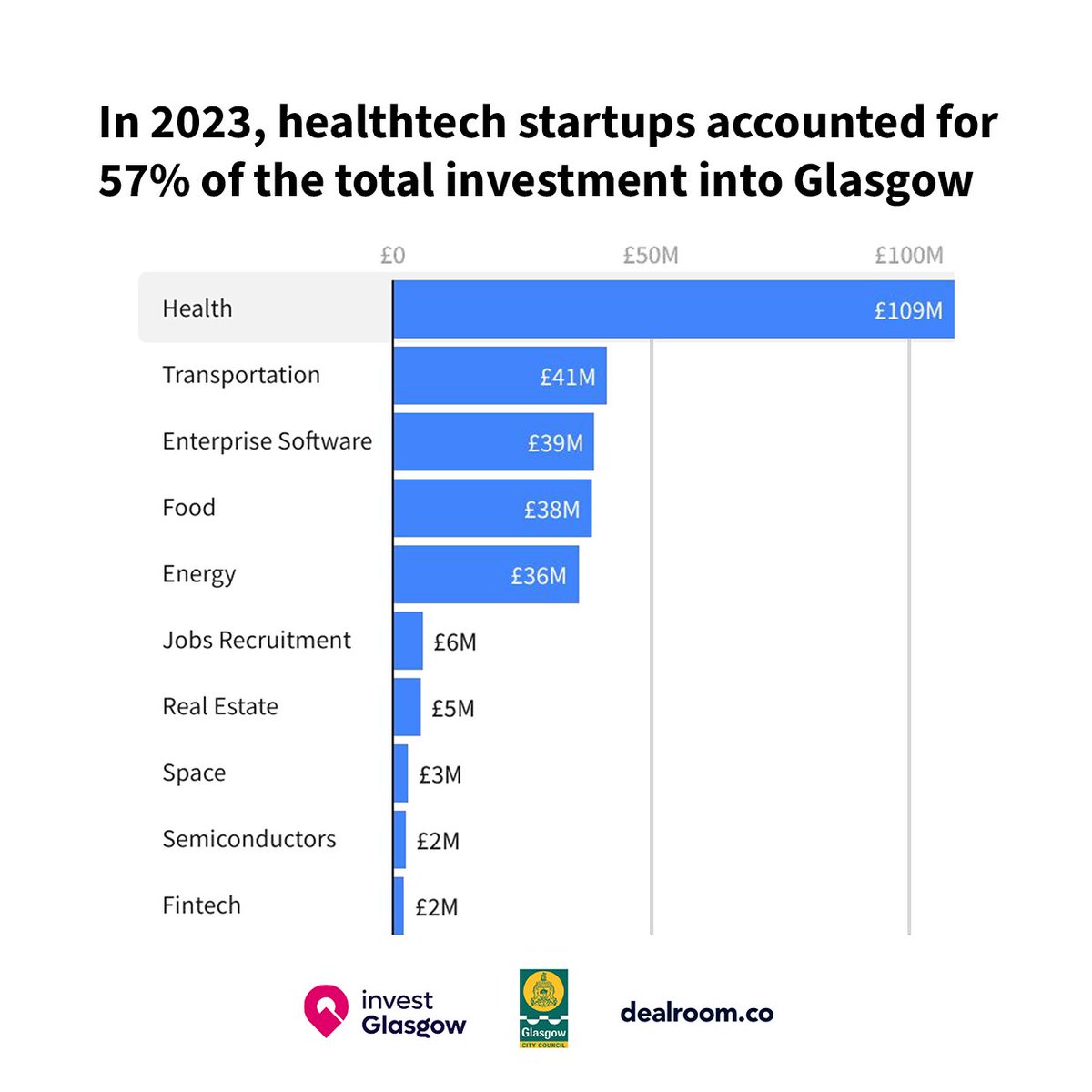 Did you know, last year more than 50% of VC investment in the Glasgow City Region was into healthtech?

Dive into the second annual Glasgow City Region Tech Ecosystem Report to learn more about a record breaking year of investment 👉 ow.ly/jNyW50RRo3x