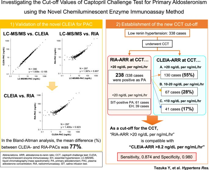 #Hypertens_res 47(5): 1362-71, 2024
Investigating the cut-off values of captopril challenge test for primary aldosteronism using the novel chemiluminescent enzyme immunoassay method: a retrospective cohort study
Tezuka Y et al

doi.org/10.1038/s41440…
@JSHypertension
by SME. K