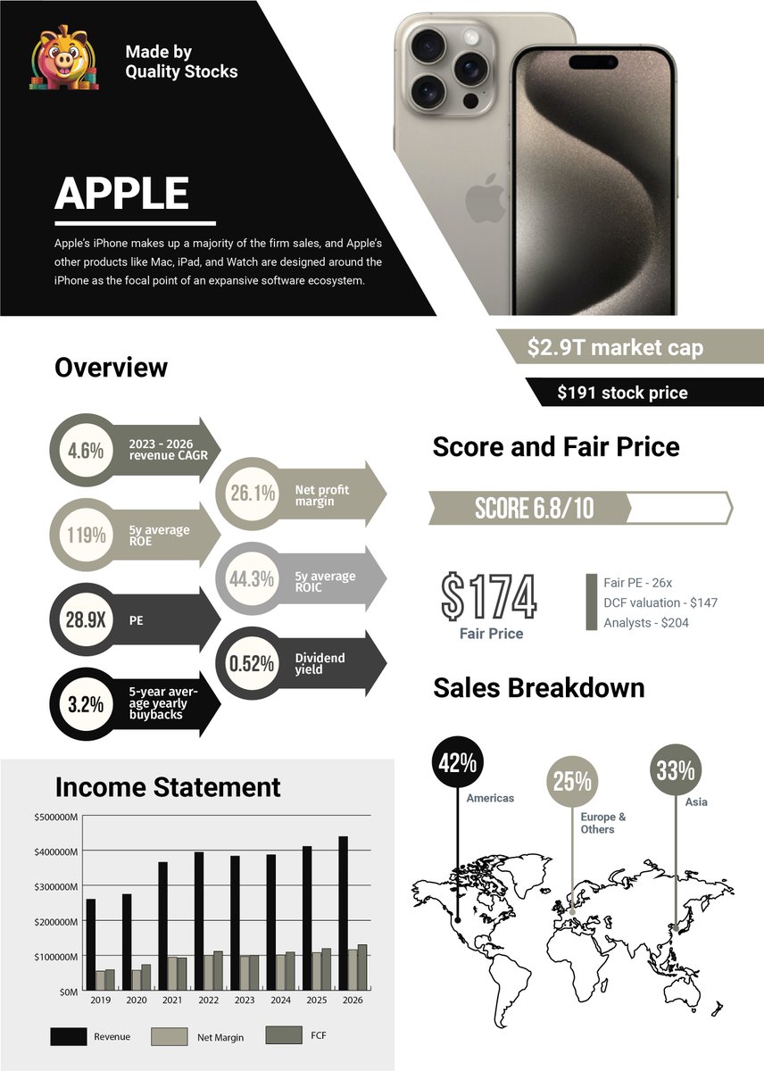 💎 One Pager special week - Magnificent 7

Day 7 - 🇺🇸📱 Apple $AAPL

🏆 Score 6.8/10
🎯 My fair price estimation is around $168

📈 In the last results, despite a weak growth the market decided to look at the bright side: a decent growth in services and a share buyback of more