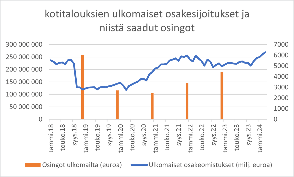 Kotitalouksien ulkomaisten osakeomistusten arvo on ollut kasvussa 2019 alkaen. Niiden arvo oli maaliskuussa 6,3 miljardia. Lisäyksiä on tehty 2 miljardilla ja arvonmuutos 1,7 miljardia eur.
#sijoittaminen 1/2
lähde: Suomen Pankki ja Verohallinto