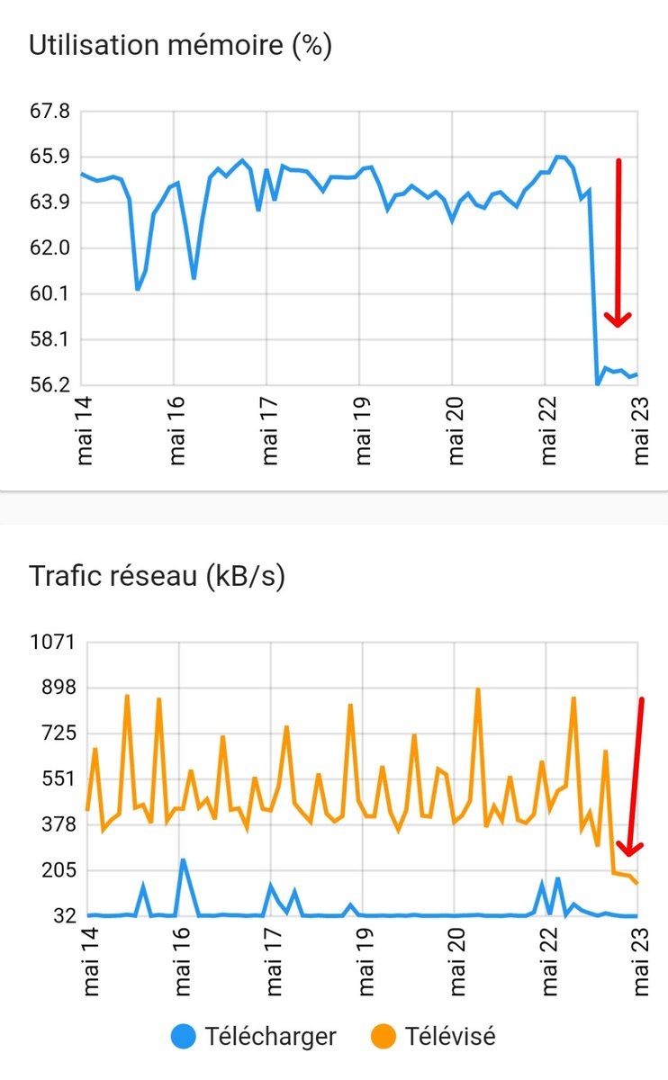 BlablaLinux's tweet image. #Netdata désinstaller sur les VM/LXC online et sur l'hôte #Proxmox lui même, ça donne des ressources en baisses 😉