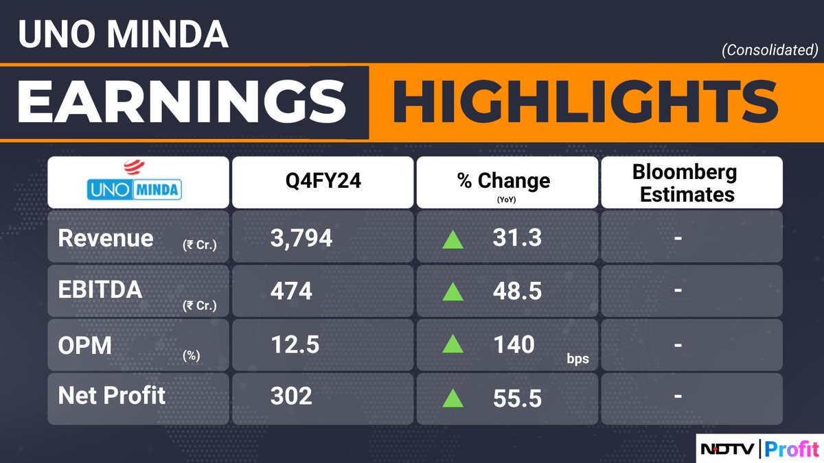 #UnoMinda's fourth quarter net profit at Rs 302 crore, up 55.5% year-on-year. #Q4WithNDTVProfit 

For all the latest earnings updates, visit: bit.ly/37kV0CO