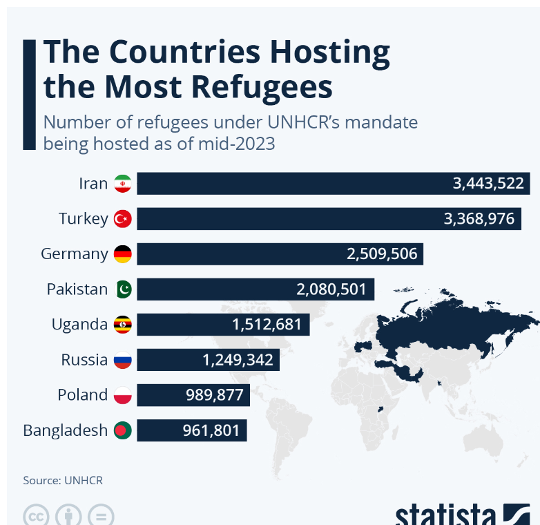 Definicja uchodźcy jest arbitralna. Mimo to statystyka jest ciekawa. Niemcy wraz z Iranem i Turcją mają najwięcej  uchodźców z regionu bliskiego Iranowi i Turcji. 30-letnia wojna w Afryce jest problemem tego samego rzędu co prowokowane niepokoje w Azji Zach.