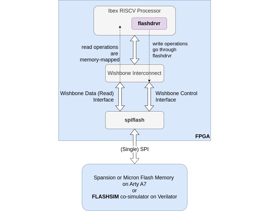 BoxLambda Devlog: SPI Flash Access, Boot, and Core.

epsilon537.github.io/boxlambda/spi-…

<a href="/zipcpu/">Zip CPU</a> 
#FPGA #RISCV