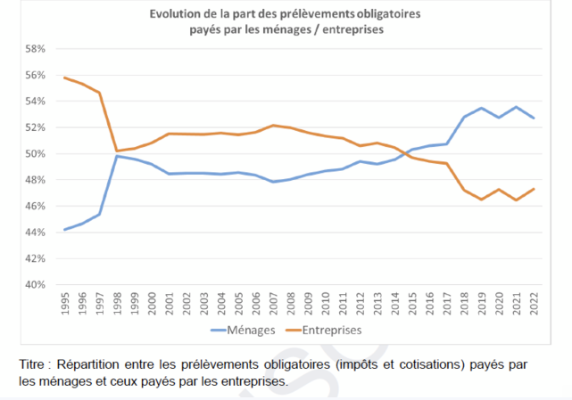 NicolasFramont's tweet photo. Dans la dernière note de conjoncture de @i_laboetie on réalise à quel point les gouvernements de Hollande et Macron ont réalisé une grande oeuvre : réduire progressivement la contribution des entreprises et de leurs actionnaires et charger les contribuables de payer à leur place https://t.co/ZXxzHefbkg