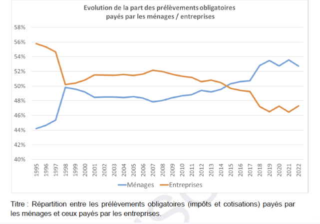 Dans la dernière note de conjoncture de @i_laboetie on réalise à quel point les gouvernements de Hollande et Macron ont réalisé une grande oeuvre : réduire progressivement la contribution des entreprises et de leurs actionnaires et charger les contribuables de payer à leur place