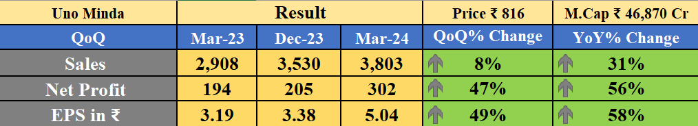 Uno Minda Result

-YoY ↑   
-QoQ ↑

#banknifty #Nifty #NiftyBank #nifty50 #stockmarketcrash #midcapnifty #smallcap #SmallCaps #UnoMinda