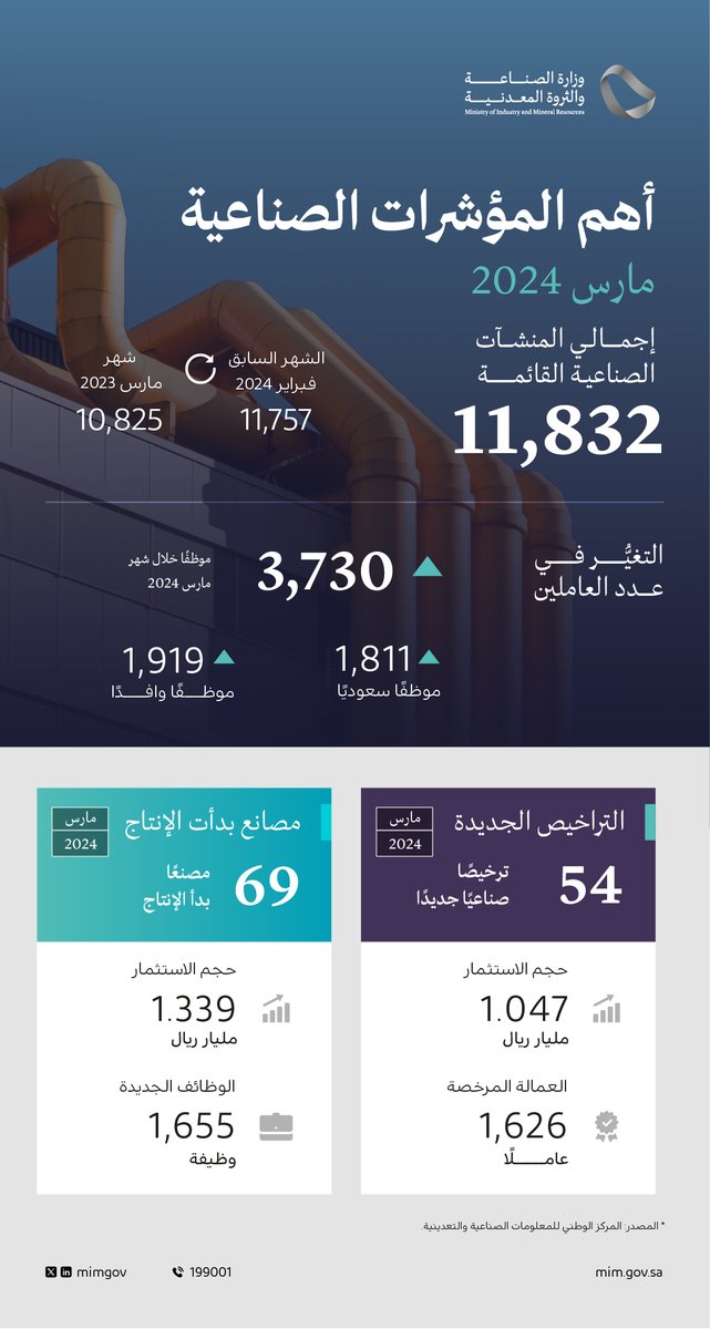 أهم المؤشرات والأرقام الصناعية لشهر مارس 2024.
#الصناعة_والثروة_المعدنية