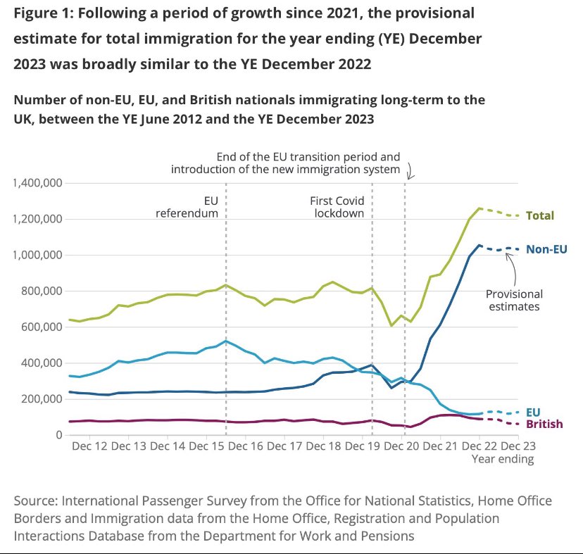 Interesting new data from @ONS which other politicians hoping to slash immigration would be wise to look at After leaving EU migration rules, the UK inevitably got fewer EU migrants - but also massively more non-EU migrants - meaning migration actually *doubled* overall