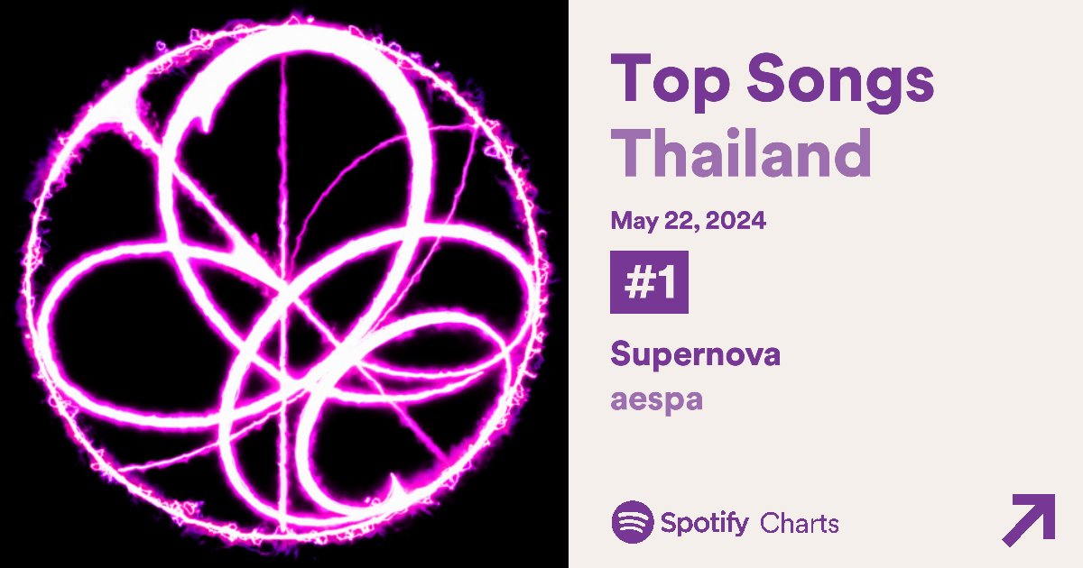 Daily Top Songs Thailand 23/05 supernova #1 ด้วยยอดสตรีม 395,521 ขึ้นมาเป็นอันดับ 1 ในประเทศไทย มายไทย พวกแกทำได้!!!