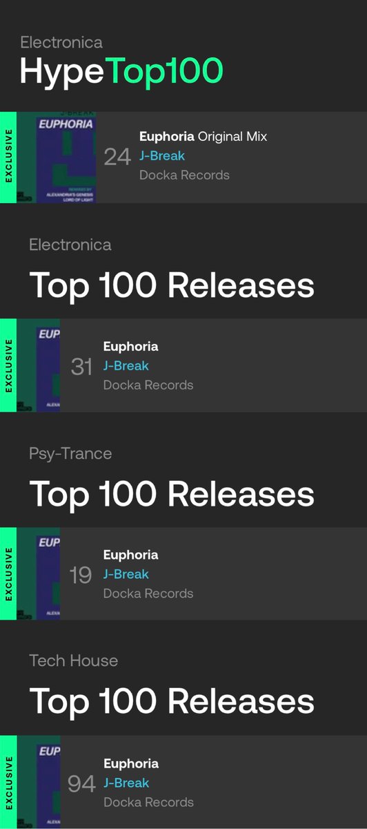DockaRecords's tweet photo. @JBREAK "Euphoria" on DOCKA Records debuts on the @beatport charts this week! 
https://t.co/Bz2hXP0lK0

#breaks #breakbeat #progressivebreaks #progressive #Beatport #beatportcharts #beatporttop100 #beatporthype #techhouse #psytrance https://t.co/XfWDcOLiz8