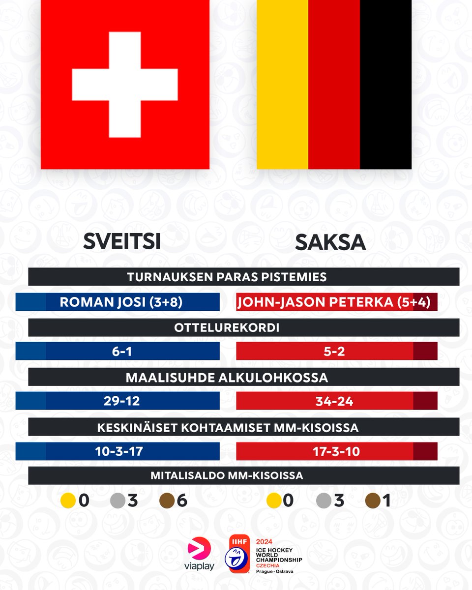 Sveitsi ja Saksa ottavat tänään toisistaan mittaa puolivälierissä. Kumpi etenee mitalipeleihin? 🤔

#ihankaikki #viaplaymmlätkä #mmkisat
