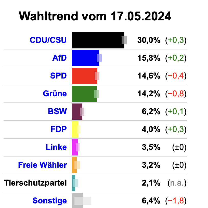 Europawahl Prognose
Grüne und SPD sacken ab. AfD trotz Schmutzkampagnen im Aufwind.