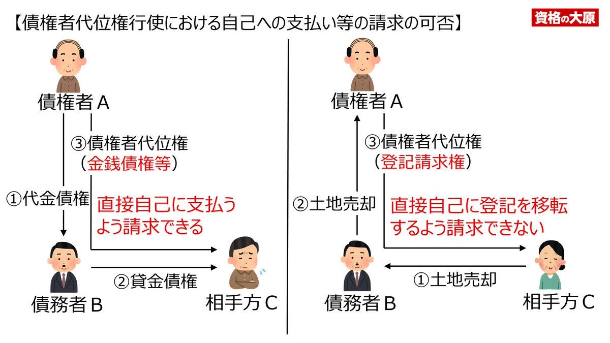 行政書士試験 #民法 【債権者代位権⑥】 持田です。 被代位権利が金銭