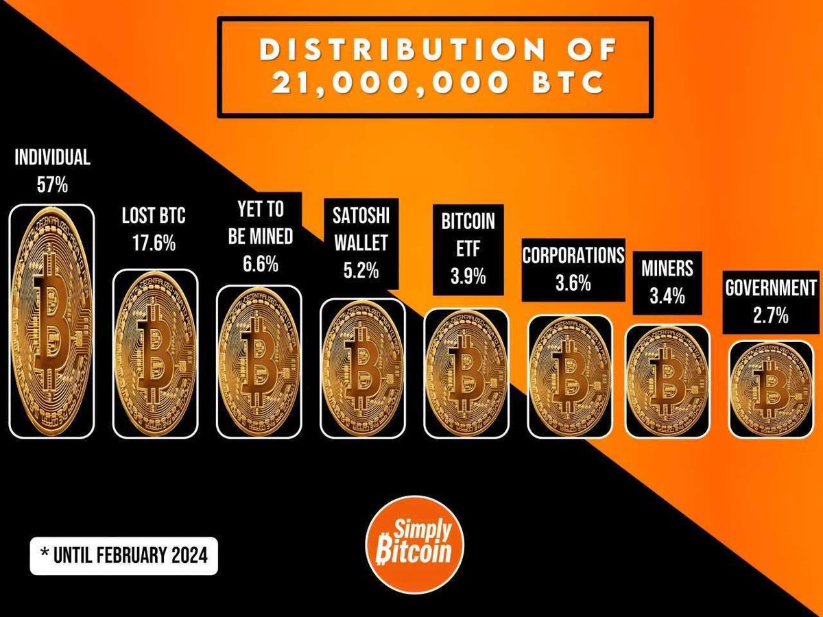#BTC ownership distribution