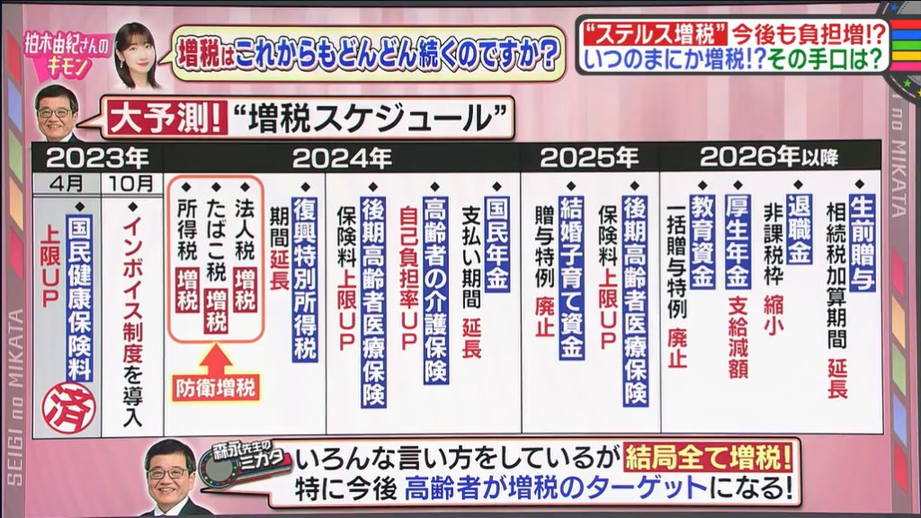 年4万円のしけた減税の後は 驚愕のステルス増税が待っている！増税メガネの本領発揮だ！ 国民からこん限り搾り取り、 無限に海外にばら撒き散らす！ もう！我慢の限界だ！絶対に自民党を倒そう！日本を護るのはそれしかない！ #自民党に滅ぼされる前に自民党を滅ぼせ