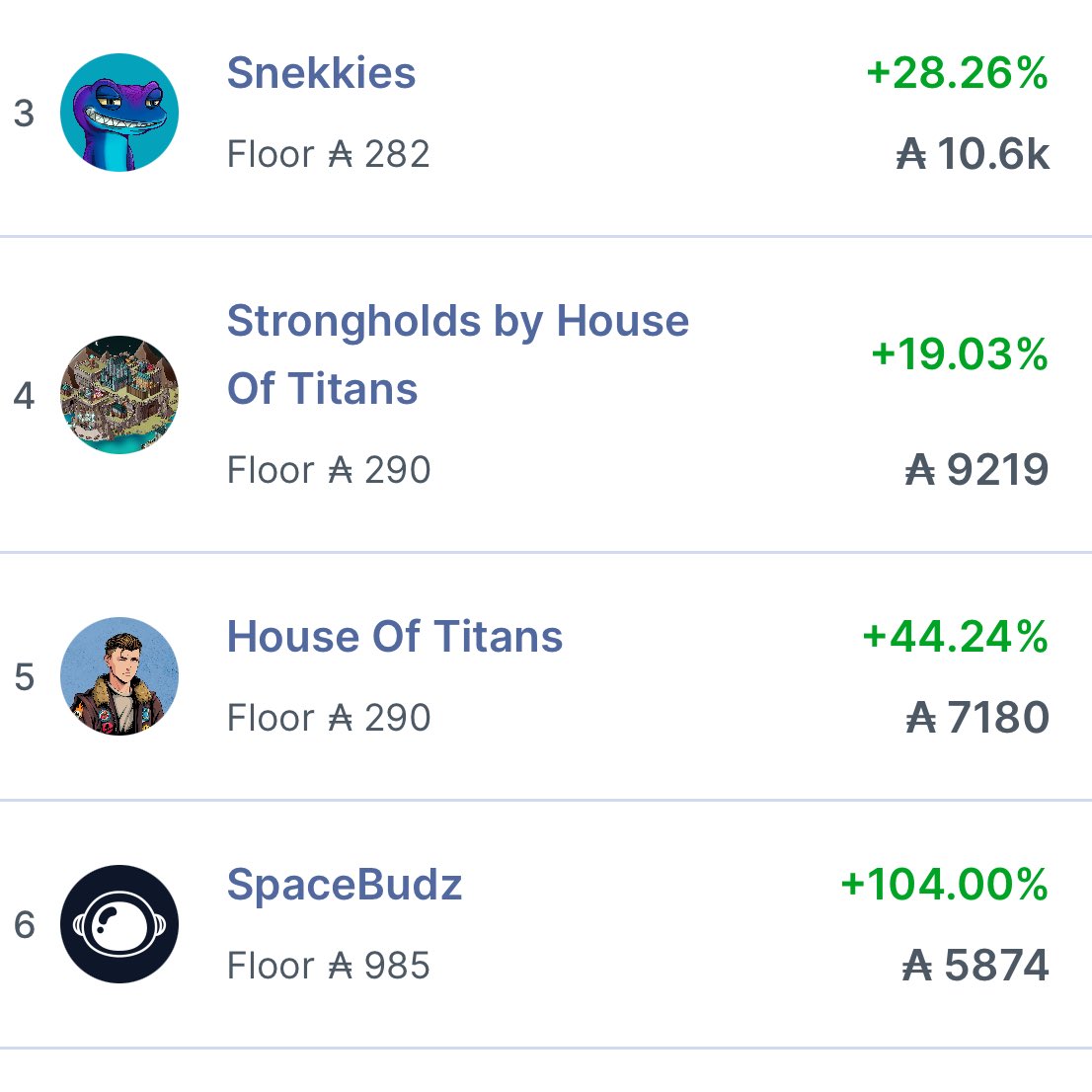 GM ☕️ Another day both PFPs and Strongholds in top 5 on @jpgstoreNFT I feel that today is going to be another good day for all our holders 👀