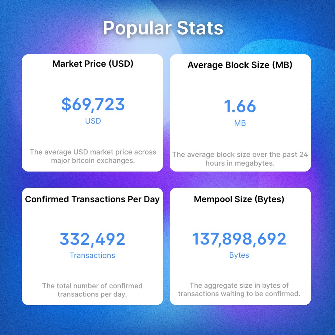 Currently: $BTC 📍 blockchain.com/explorer/charts