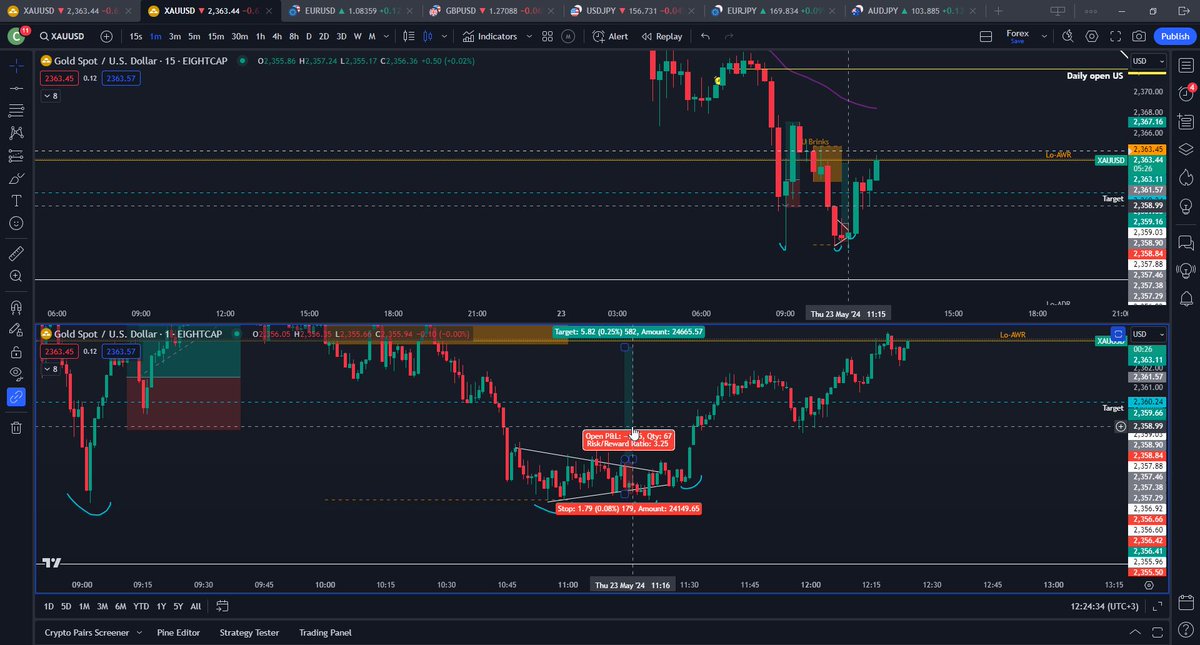 #XAU 2 trades this morning, both tp. I consider day done
#paradigmshift #dxy #forex #xau #gold